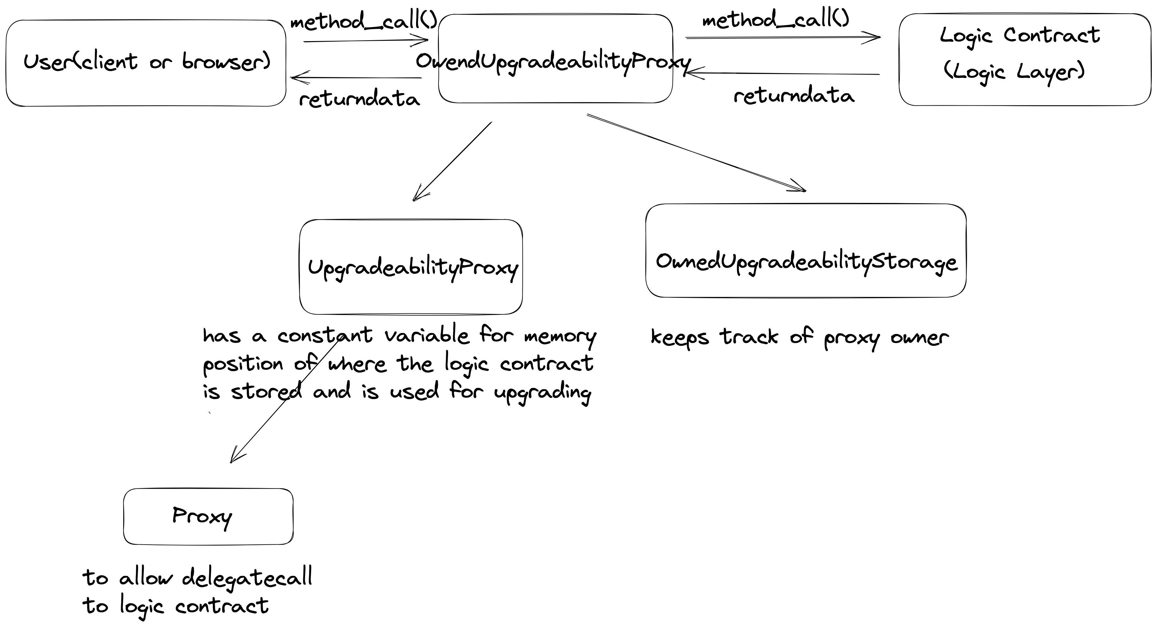 unstructured proxy
